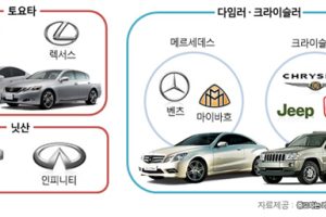 벤츠와  크라이슬러가 가족? 한지붕 자동차 브랜드