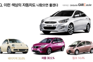소형·준중형급 신차 선호 색상, ‘베이지색’이 전체의 35.6%로 1위