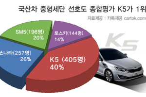중형세단 선호도 종합평가 K5 1위, 토스카 4위