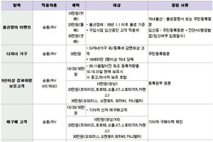 기아자동차, 11월의 신차 판매 조건