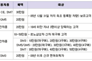 르노삼성자동차, 11월의 신차 판매 조건
