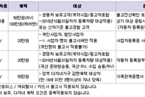 쌍용자동차, 11월의 신차 판매 조건