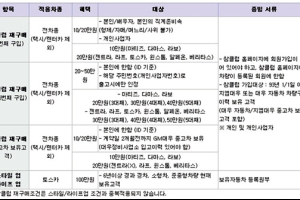 GM대우자동차, 11월의 신차 판매 조건