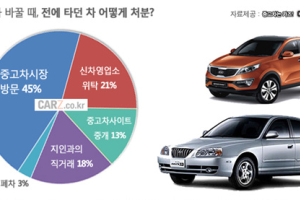 자동차 처분, ‘중고차 시장 방문’ 가장 많다