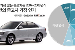 가장 잘나가는 중고차 나이는?