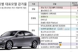 디자인 국가대표 ‘제네시스’, 중고차도 국가대표