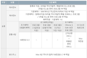 쌍용자동차, 12월 판매 조건