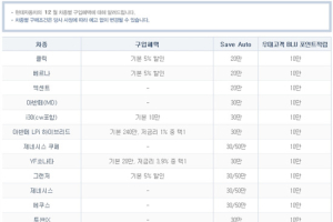 현대자동차, 12월 판매 조건
