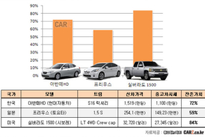 한미일 ‘국민차’ 중고차 가치는 ‘글쎄’