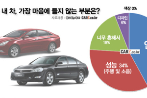 운전자 42% “연비 가장 불만”