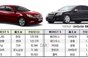 올 해 가장 ‘잘나간 車’ vs ‘못나간 車’