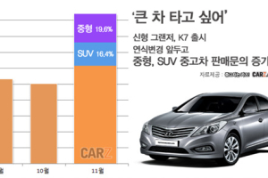 큰 차 타고 싶어…중형차-SUV 중고차 판매문의 증가