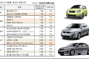 중고차 잔존가치 최고는? 모닝·포르테