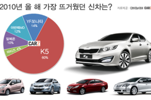 올 해 가장 ‘핫한 신차’ 는?