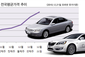 기름값 뛰었어도 대형차는 잘달린다