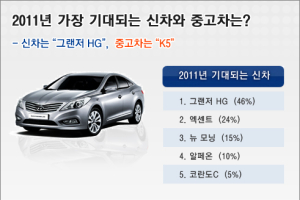 2011년 가장 기대되는 신차는 ‘그랜져 HG’, 중고차는 ‘K5’