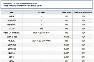 현대자동차, 2011년 1월의 신차 판매 조건
