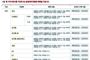 기아자동차, 2011년 1월의 신차 판매 조건