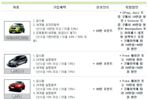 GM대우자동차, 2011년 1월의 신차 판매 조건