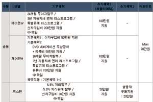 쌍용자동차, 2011년 1월의 신차 판매 조건