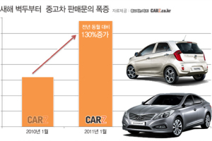 “새해만 기다렸다” 중고차 판매문의 폭증