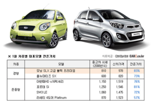 구형 ‘모닝’ 잘 나가는 이유는?