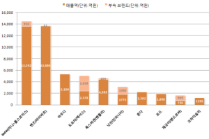 BMW가 최고라더니…매출액은 벤츠가 최고