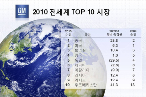 GM, 지난해 전세계서 839만대 판매