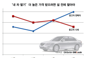 중고차 설 전에 팔아야 제값 받는다