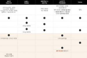 GM대우, 2월 판매조건