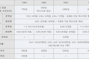 르노삼성, 2월 판매조건