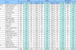1월 베스트셀링 수입차는 ‘벤츠 E300’