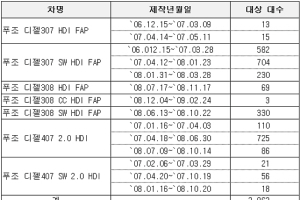 푸조, 디젤승용차 2962대 자발적 리콜 실시