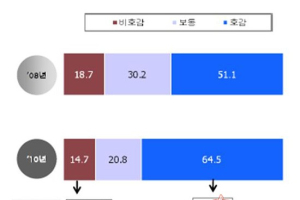 ‘클린 디젤’ 호감도 높지만 소비자는 “잘 모른다”