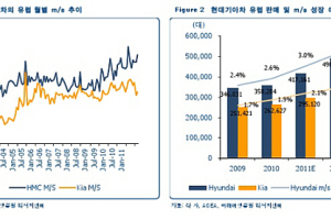 현대기아차, 유럽시장 ‘질주’  도요타는 ‘후진’