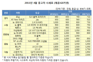 고유가에도 잘팔리는 중고차는?