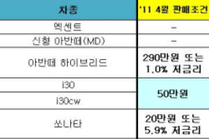 현대차, 4월 판매 조건