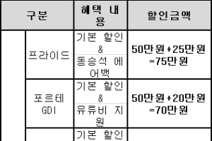 기아차, 4월 판매 조건