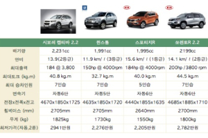 시보레 캡티바 vs 기아 스포티지 vs 쏘렌토 승자는?
