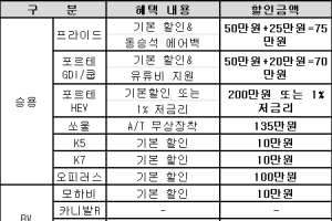 기아차, 5월 판매 조건