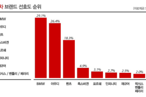 여자들이 좋아하는 수입차는?