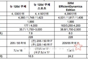 BMW, 초고연비 3시리즈와 4륜구동 7시리즈 등…매력적 신차 3종 추가
