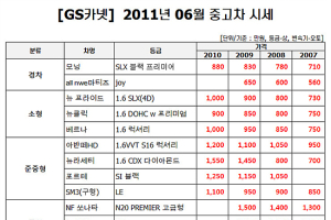 6월이 중고차 마련의 적기…왜?