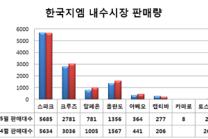 쉐보레, 물량 공세에도 효과 저조…브랜드 괜히 바꿨나?