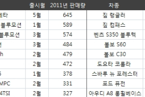 야심만만 출시 2011년 수입차…성적은 과연