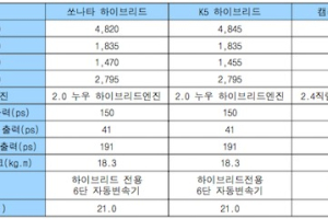 현대기아차 최신 기술 3총사…세계 자동차 회사들 깜짝