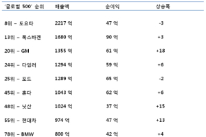 글로벌 기업 TOP500…현대차 55위