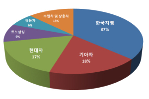 자동차결함신고센터, 한국지엠 차량 ‘최다’