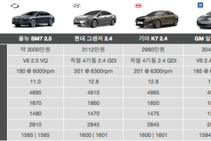 [시승기] 르노삼성 SM7, 숨겨진 두얼굴을 살펴야