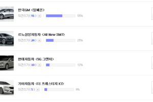 알페온, 인터넷서 1등…현실에선 꼴등